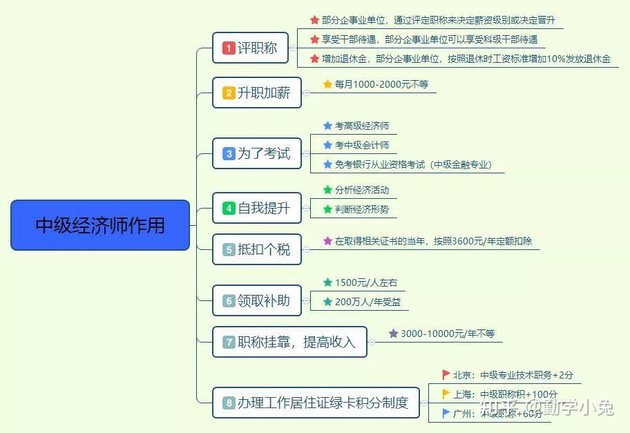 四平中级经济师培训机构